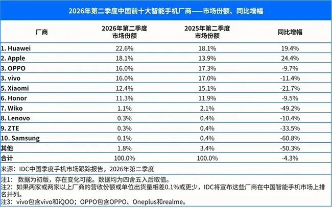 OPPO 2026年Q2稳居中国智能机市场前三，中高端协同发力显韧性