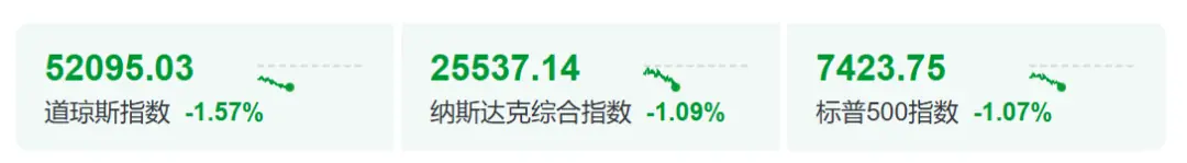 深夜,利空突袭,全线跳水,美股大跌800点,原油飙升