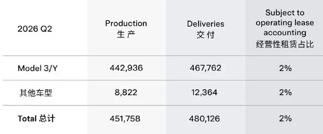 特斯拉二季度交付量超预期，股价大跌超7%！比亚迪再成纯电车全球销冠