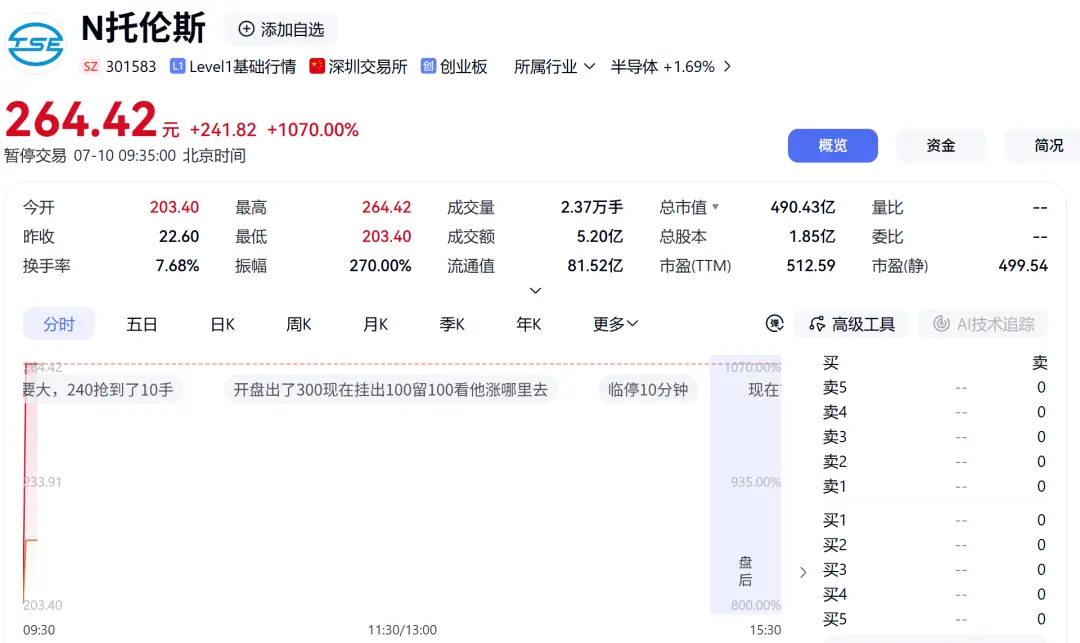 涨超1000%，A股，又见“肉签”