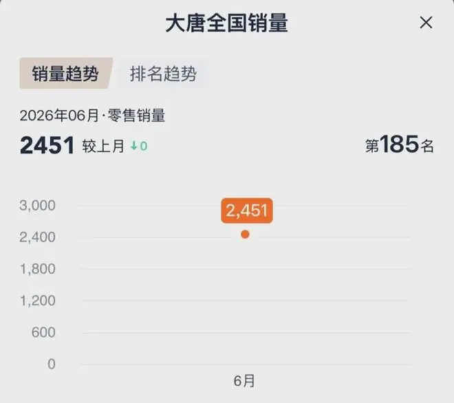 订单超15万台，比亚迪大唐6月销量2451辆，说好的热销呢？