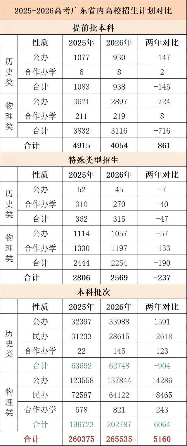 2026年广东9万本科滑档生涌入专科，填报志愿最该避开哪三大坑？