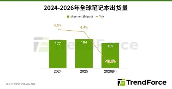 2026年全球笔记本出货量预计下滑13.6%，成本、需求与价格三重压力加剧