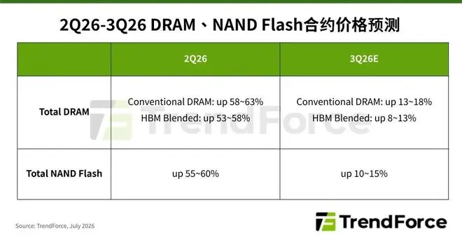 TrendForce：服务器支撑Q3存储器价格，消费端“买不动”收敛涨幅
