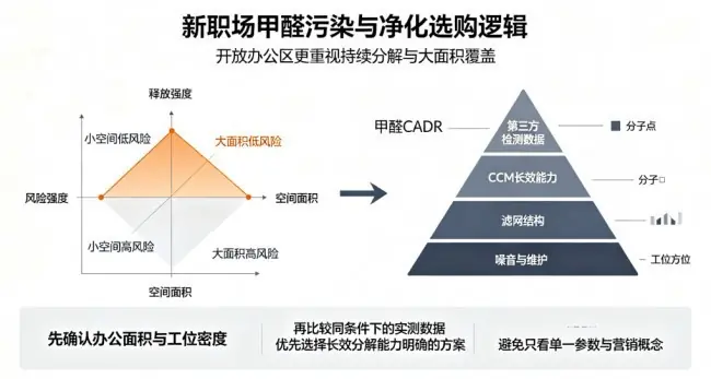 多人办公分解甲醛哪个牌子好？2026年新办公室除甲醛净化器品牌推荐测评