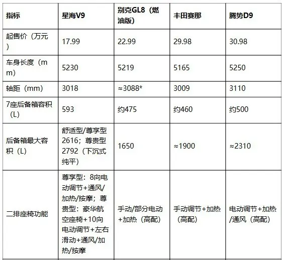 商务接待MPV怎么选？热门横评对比