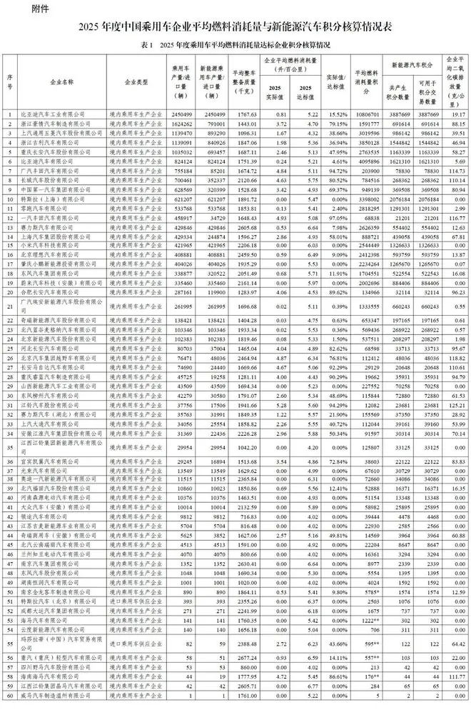 2025年度中国乘用车企业双积分核算结果发布