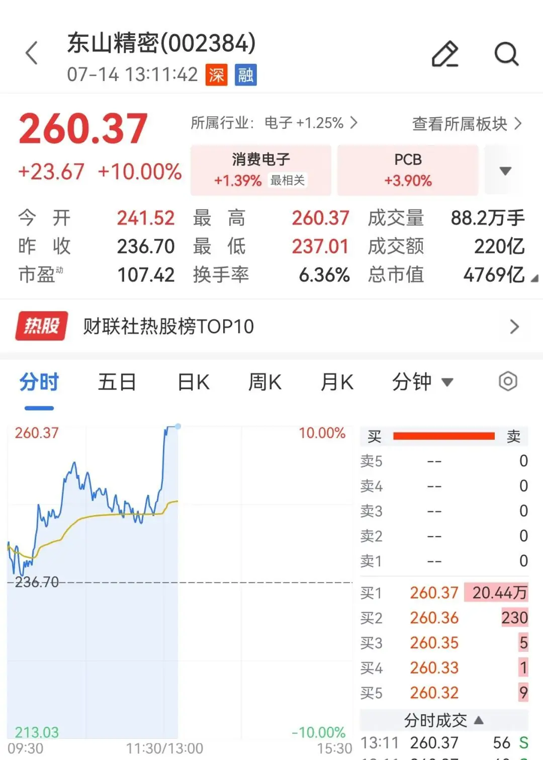 002384，算力硬件龙头涨停