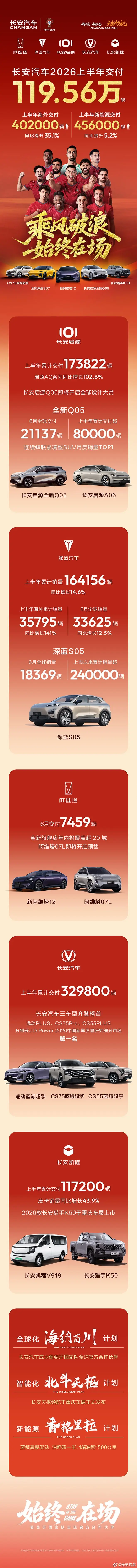 长安汽车今年上半年交付119.56万辆新车，海外同比增长35.1%