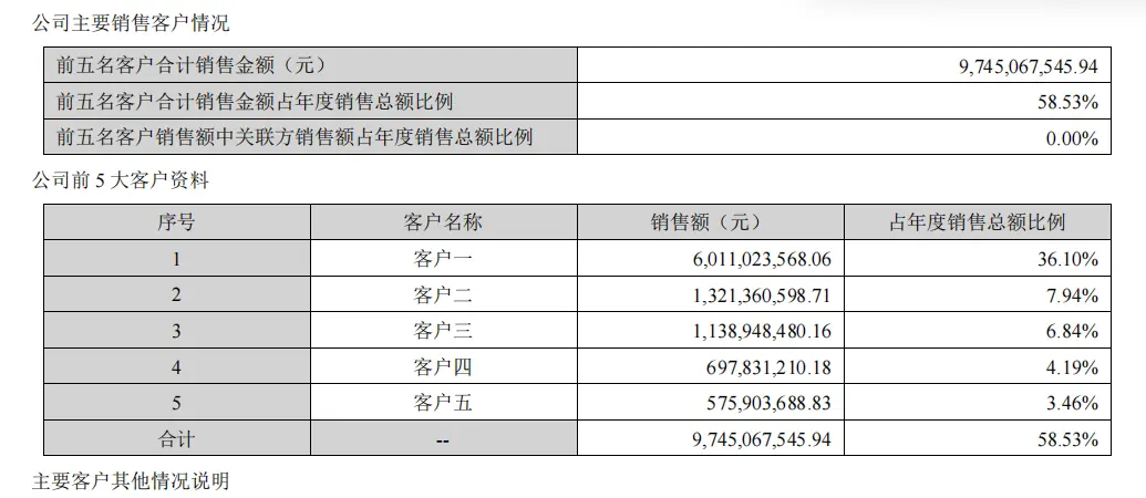 前五大客户占比