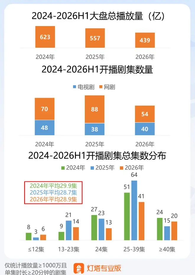 数读长剧上半年：“跛脚”的爆款、进击的“慢剧”