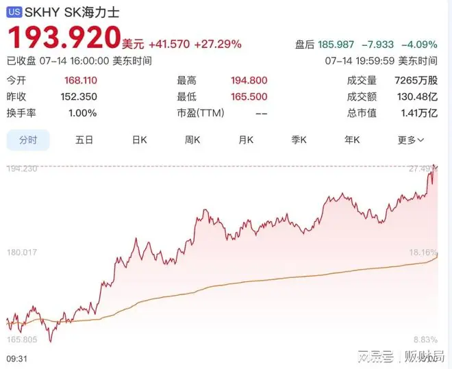 暴涨27%，韩国人一夜无眠