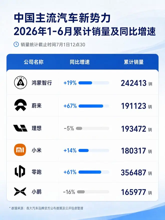 蔚来，大涨！
