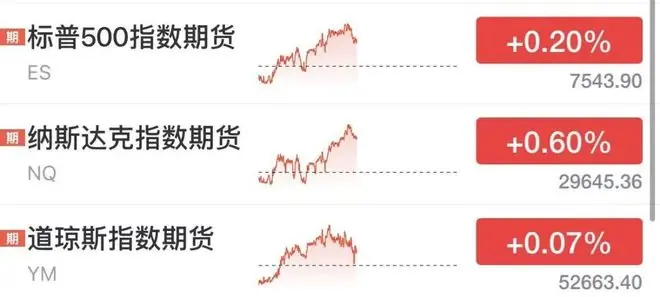 美股期指全线拉升，半导体、存储股盘前上涨，美光、迈威尔涨超3%，国际油价短线下挫
