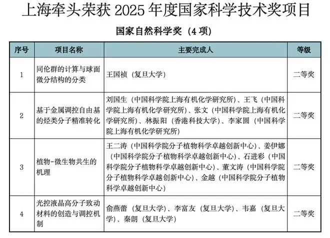 2025年度国家科学技术奖揭晓，上海获奖数量创历年新高