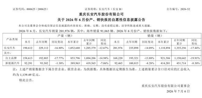 长安汽车：1-6月累计销量111.89万辆，同比下降17.44%