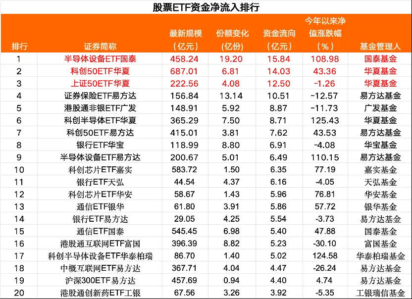 昨日股票ETF净流入超120亿元，半导体板块强势“吸金”