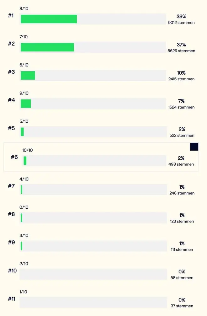 比媒民调：39%的人给比利时本次世界杯征程打8分