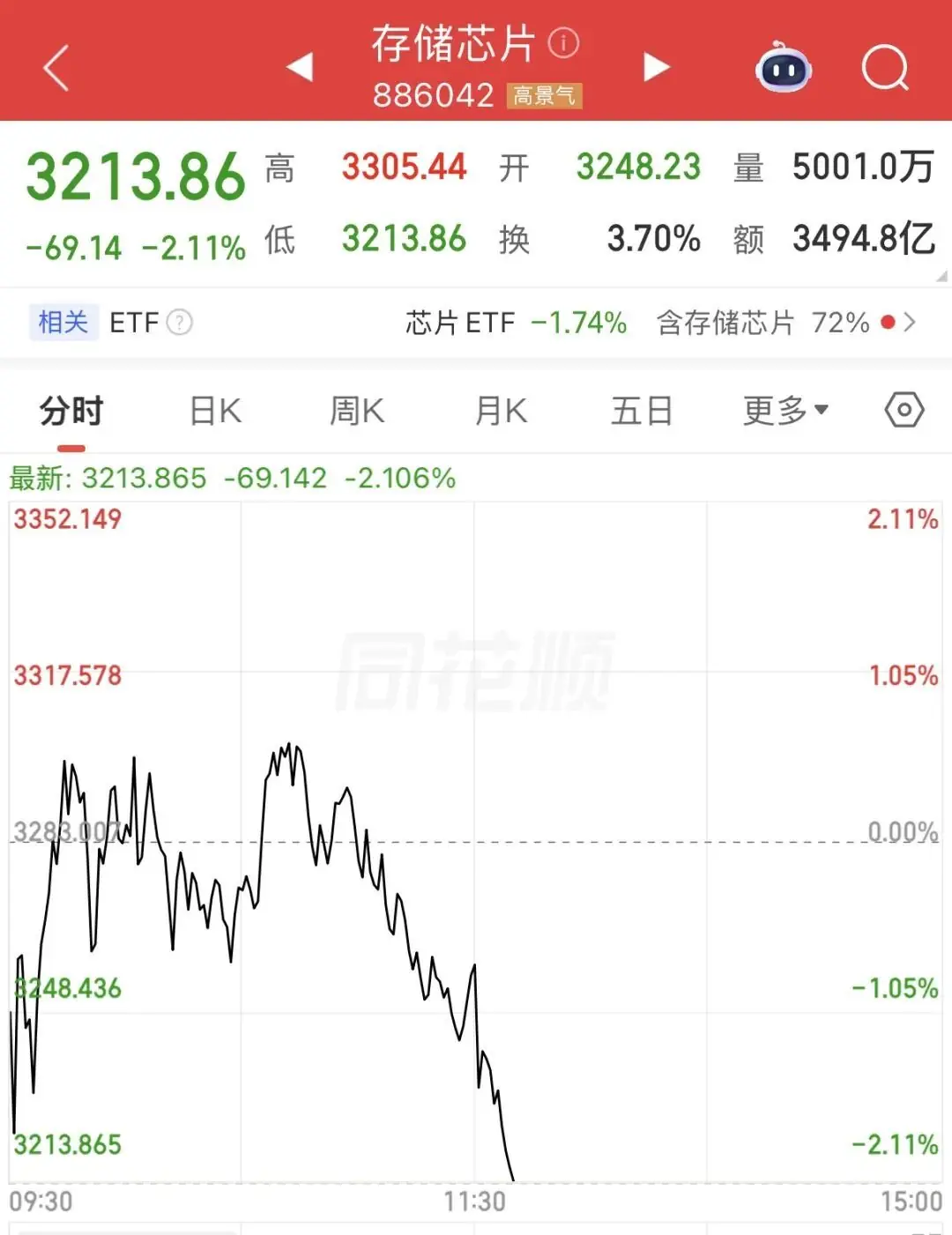 2000亿存储龙头，昨天涨超10%，今天大跌9%