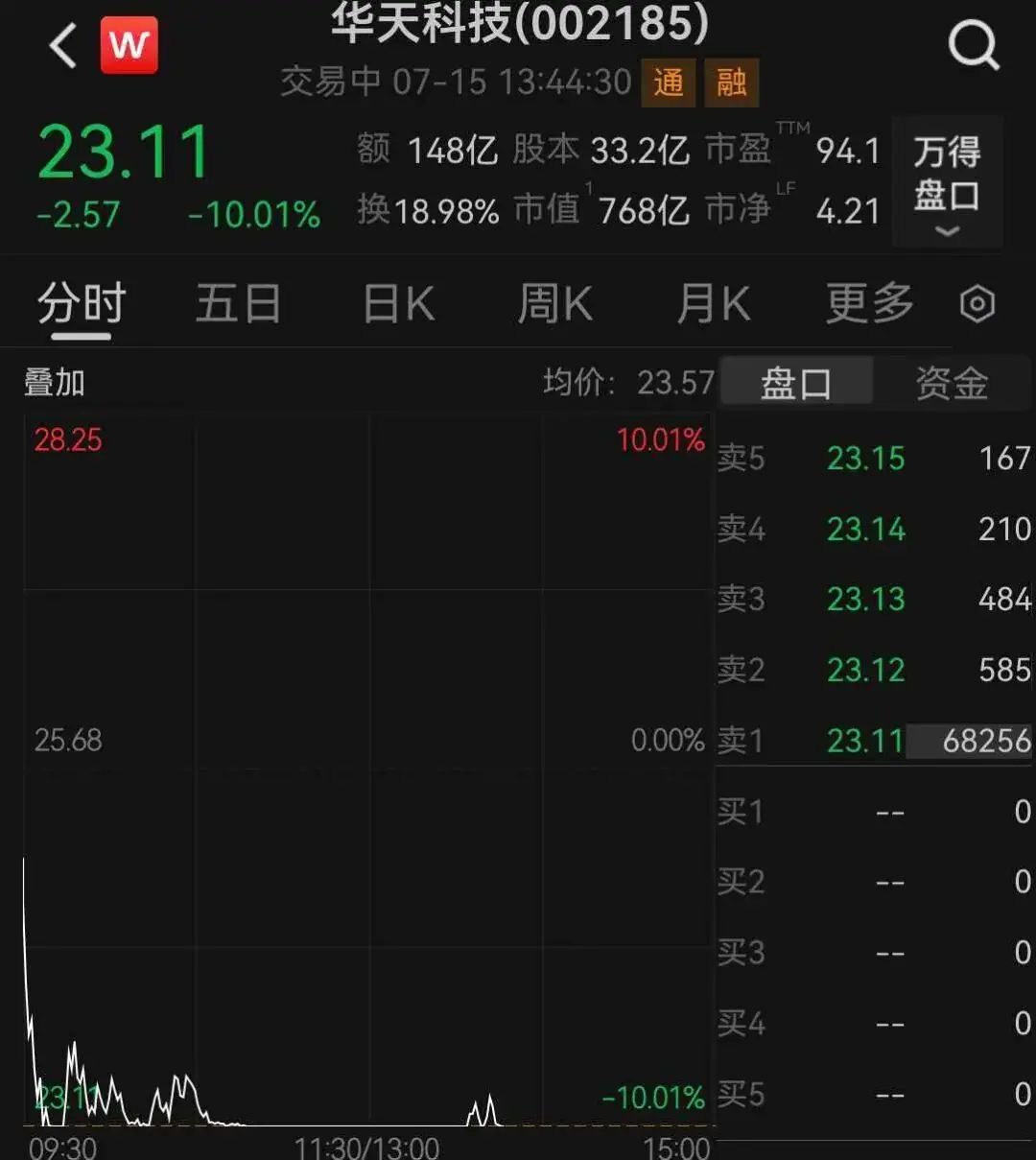 700亿封测龙头，跌停