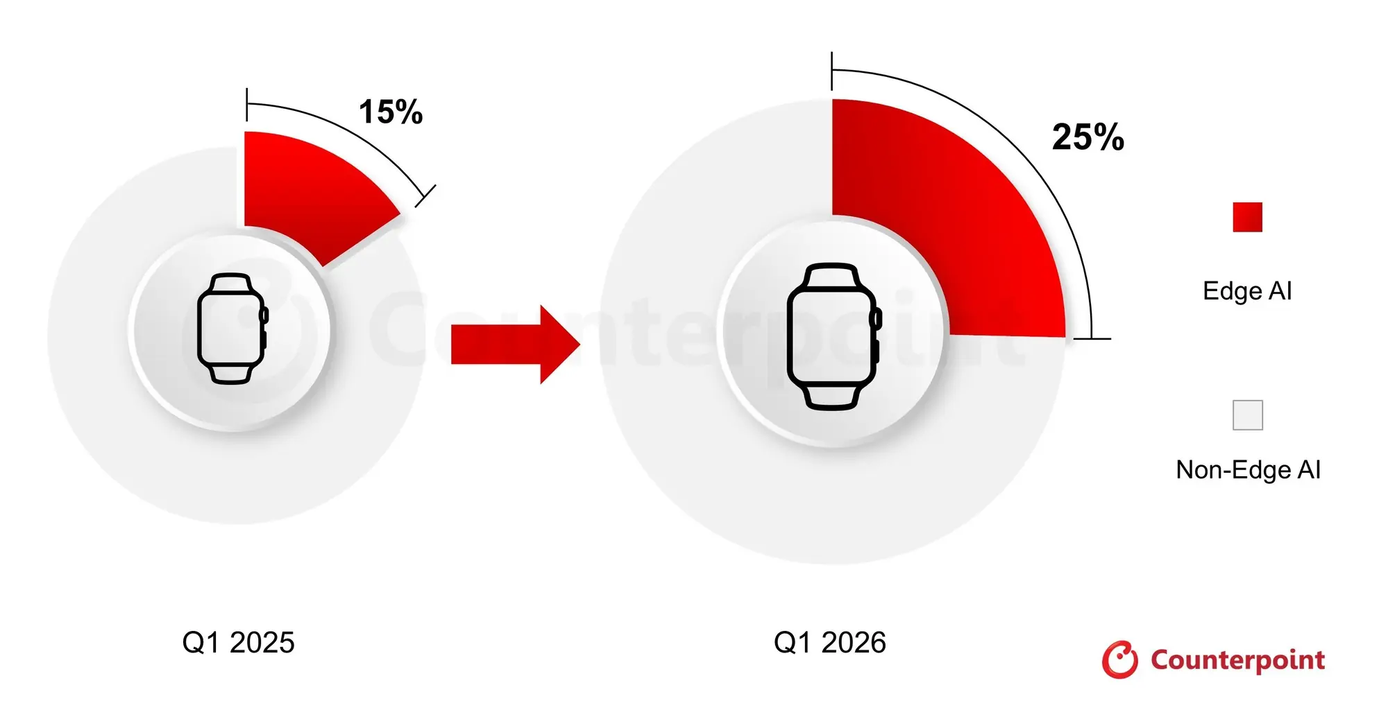 2026年Q1端侧AI智能手表出货激增70%，苹果占九成份额，渗透率达25%