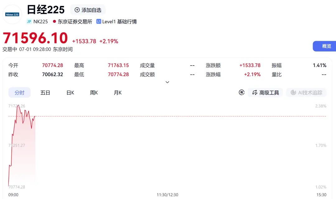 日股拉升，大涨逾1500点，韩股跳水