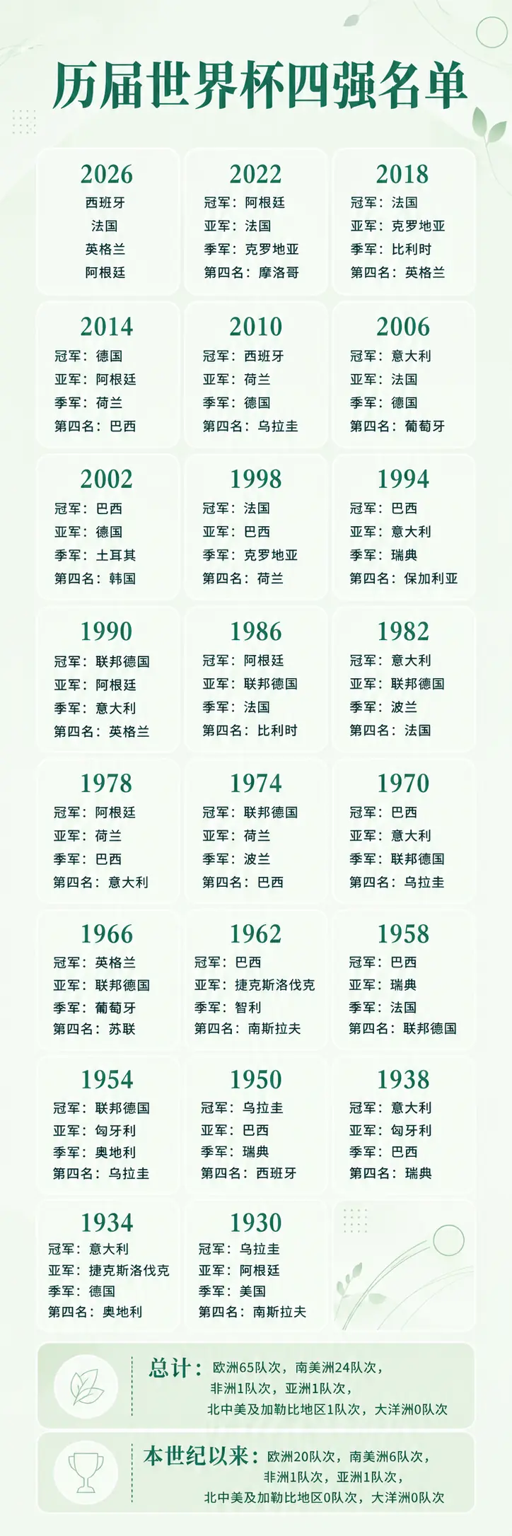 一图速览｜历届世界杯四强名单
