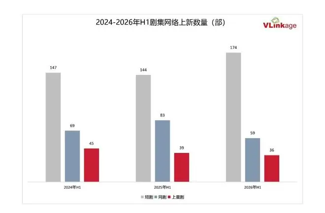 2026年H1剧集观察:长剧规模持续收缩,受众满意度逆势攀升