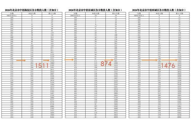 2026北京中考各区分数对应统计表，海淀480分排1511，而丰台排61