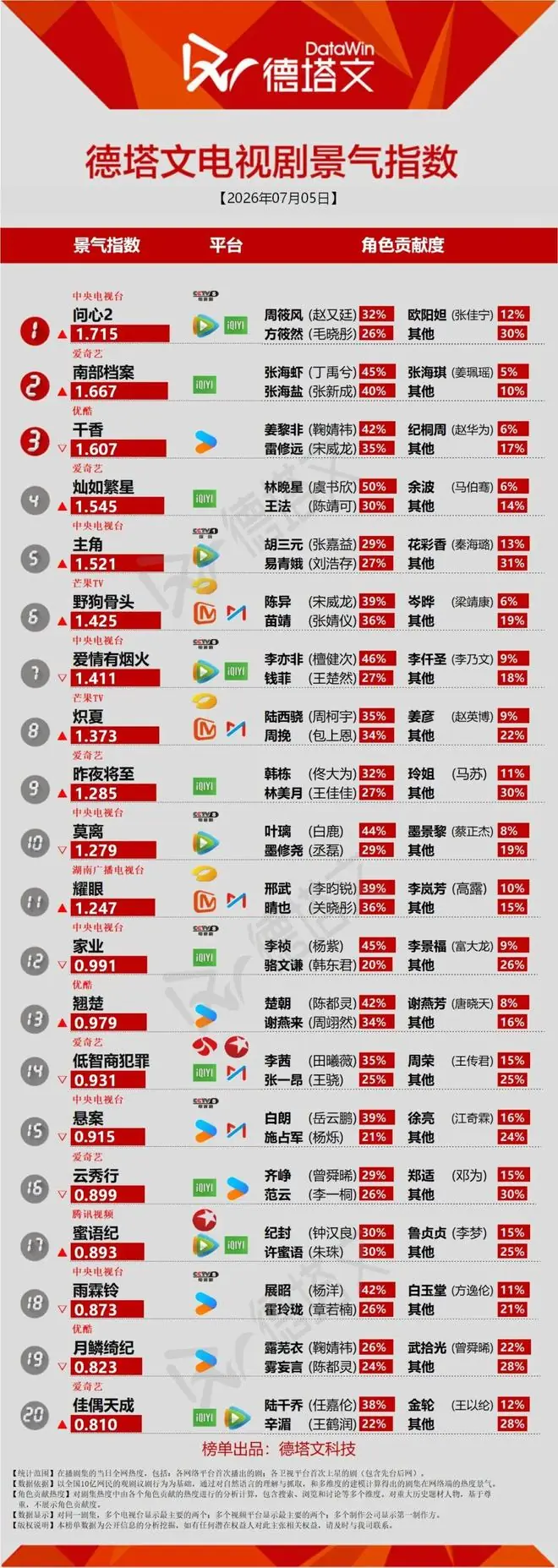 《莫离》收官，丁禹兮邓恩熙《花开锦绣》网传进军暑期档丨长剧日报