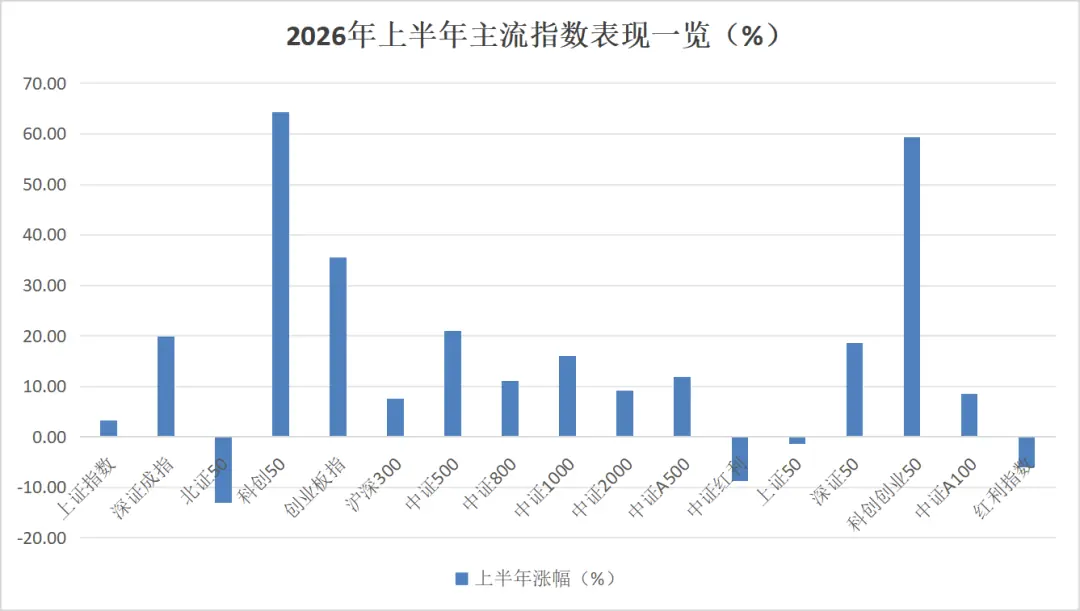 半程收官，公募交出答卷：翻倍基超240只，最牛涨超183%