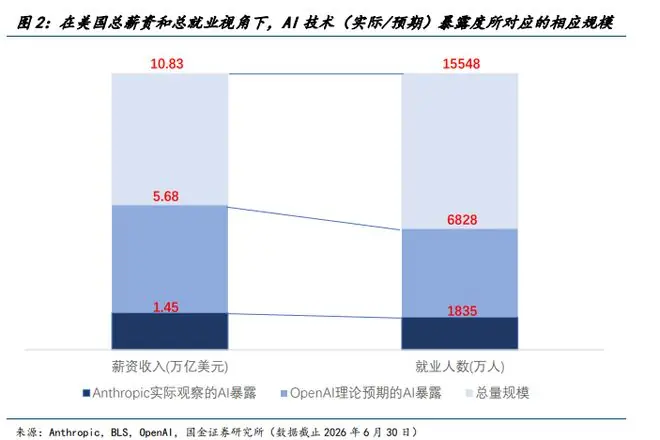 AI能赚多少钱，取决于能从人类工资池里拿走多少