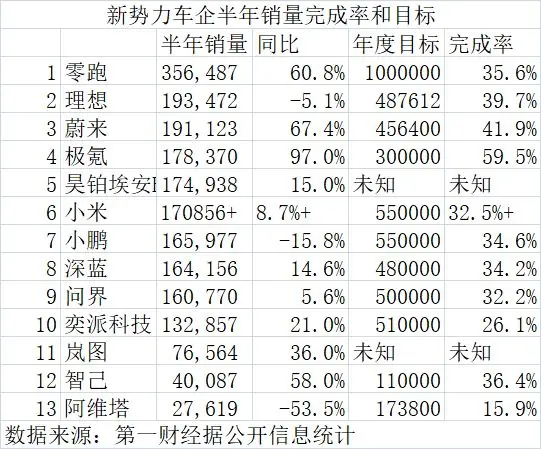 新能源渗透率站稳60%，却仅有一家新势力完成半年度KPI
