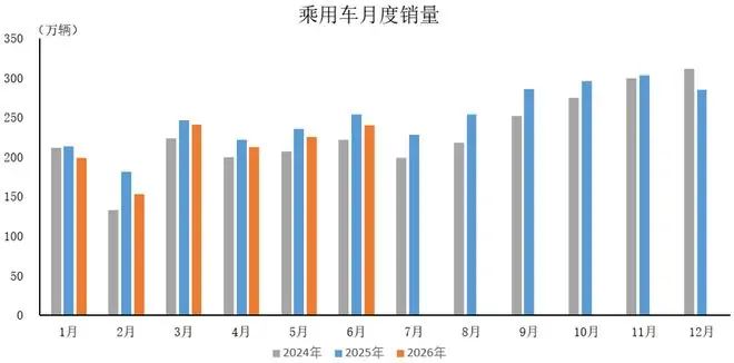 中汽协公布6月乘用车产销数据，出口同比增长超八成