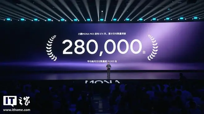 何小鹏：小鹏MONA M03累计交付量突破28万台