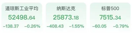 芯片股重挫闪迪跌超12%，美伊局势升级原油飙升10%，黄金打响4000美元保卫战