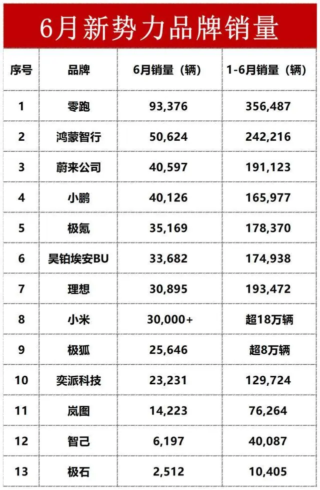 6月新能源车市火爆