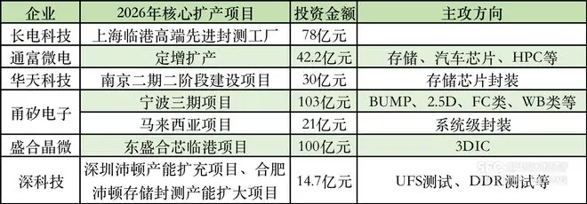 半导体封测掀扩产潮，近400亿元投向存储、先进封装