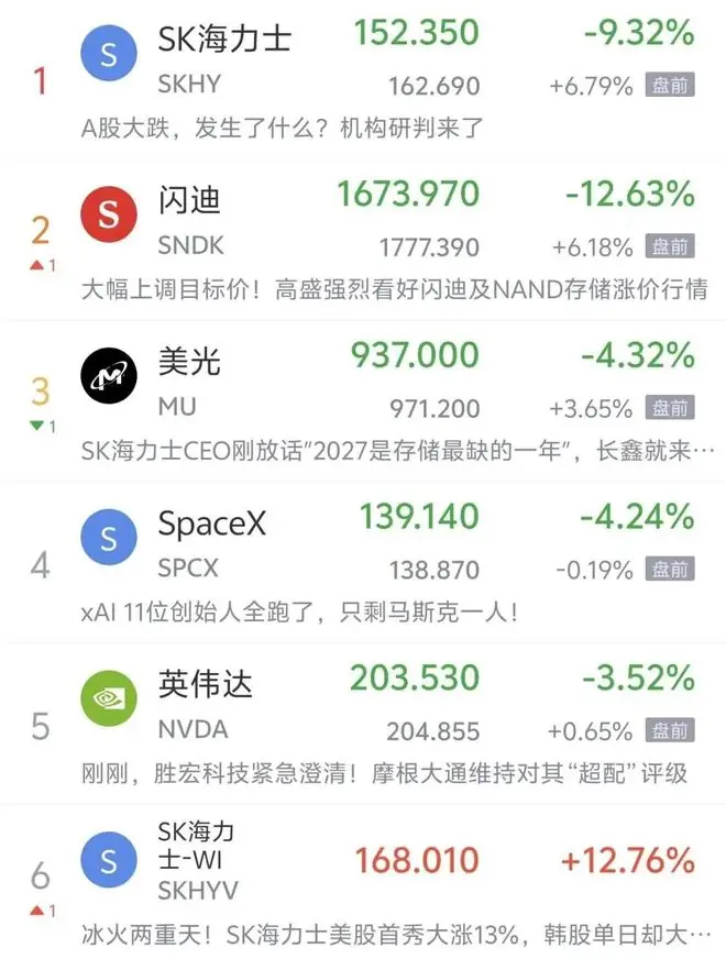 美股芯片股盘前大涨，SK海力士涨超6%，百度跌4%，国际油价飙升，黄金盘中跌破4000美元，美对伊朗恢复海上封锁
