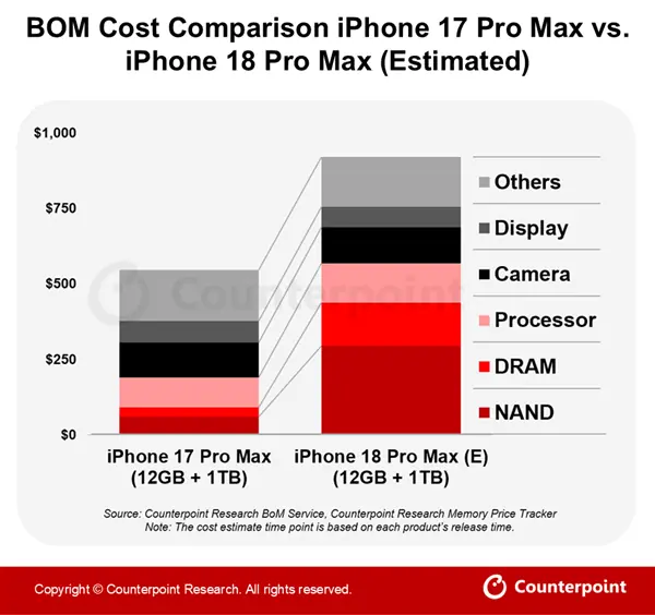iPhone 18 Pro Max 1TB成本暴涨2038元，2纳米芯片与存储涨价成主因