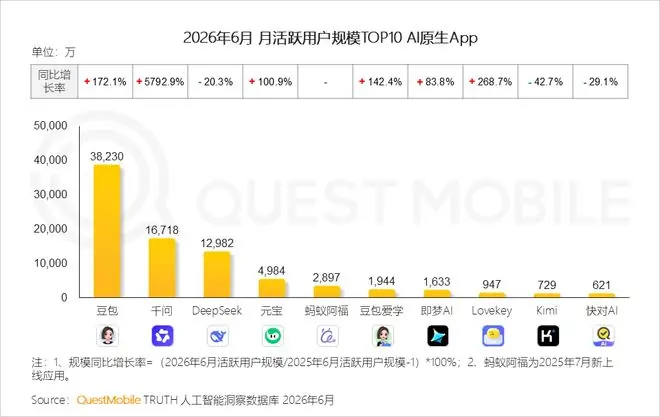 QuestMobile发布6月国内AI原生App月活榜：豆包3.8亿“断层第一”