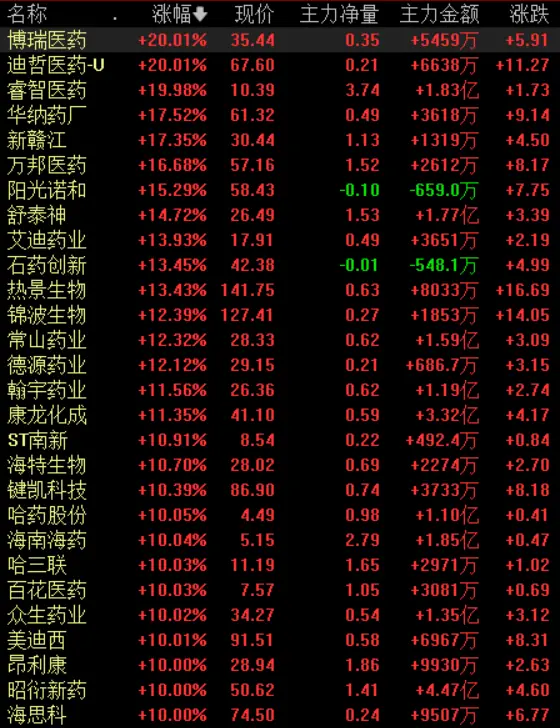 创新药，大面积涨停