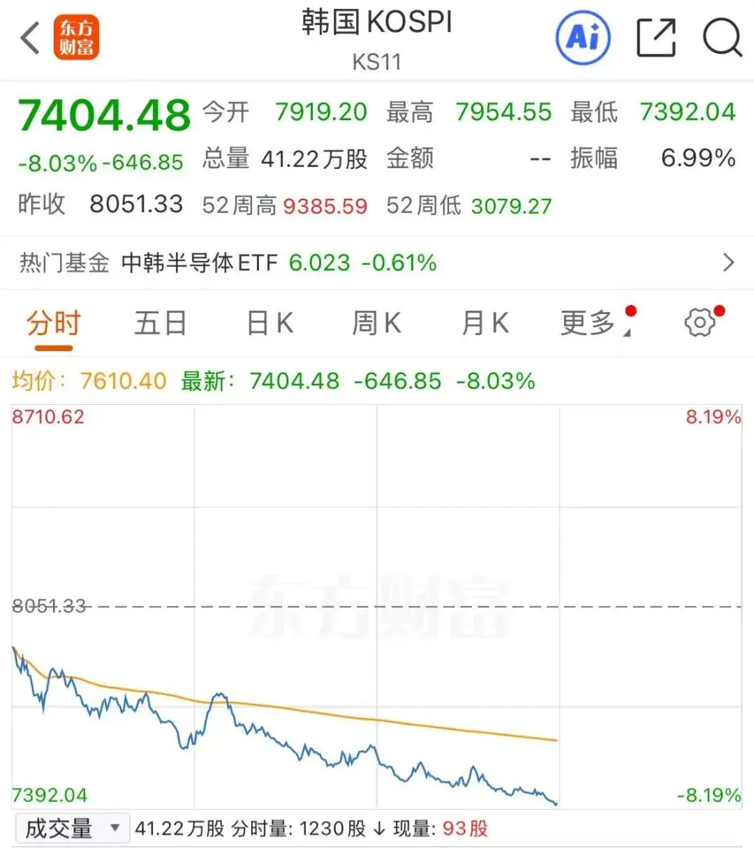 韩国股市“崩了”，KOSPI指数跌超8%，交易所启动熔断机制