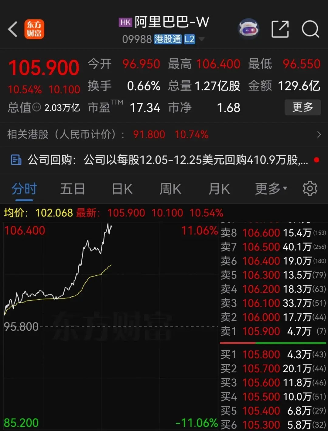 阿里巴巴，大涨10%