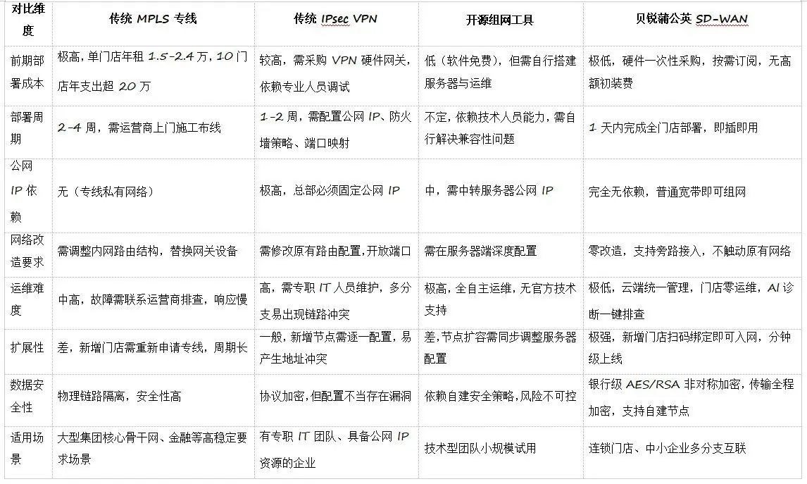 连锁药店异地组网方案选择：蒲公英SD-WAN替代专线轻量化选择