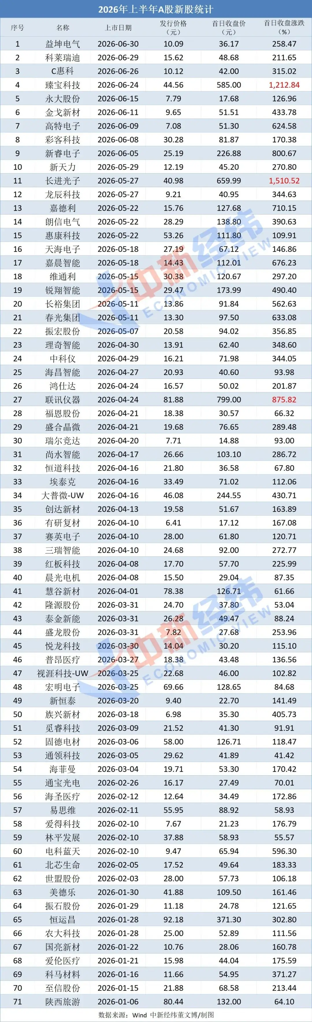 中一签最高赚112万，A股上半年IPO首日平均收益280%