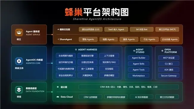 真原生，非外挂：纷享销客发布蜂巢智能体平台，开创AgenticCRM 新时代