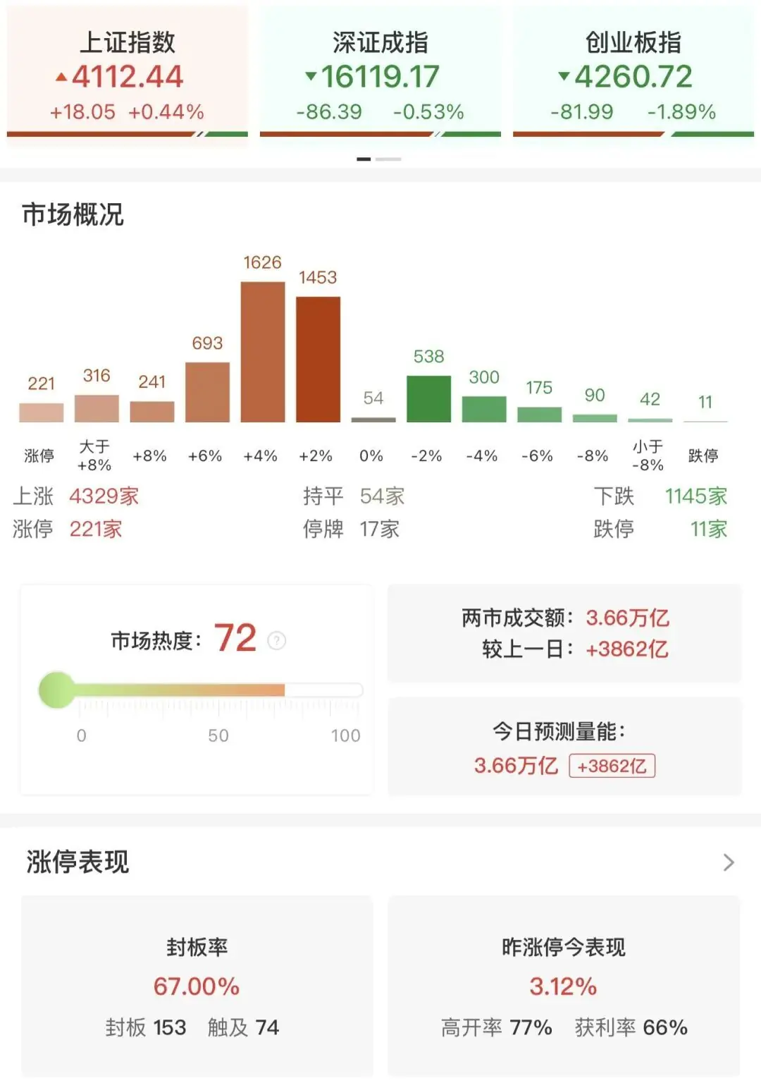 7月沪指开门红，大金融板块全线爆发