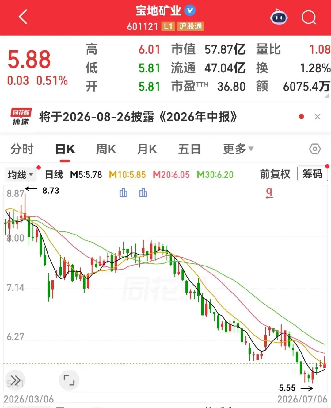 601121业绩大增超180%，焦炭开启第十轮涨价，半数个股仍破净