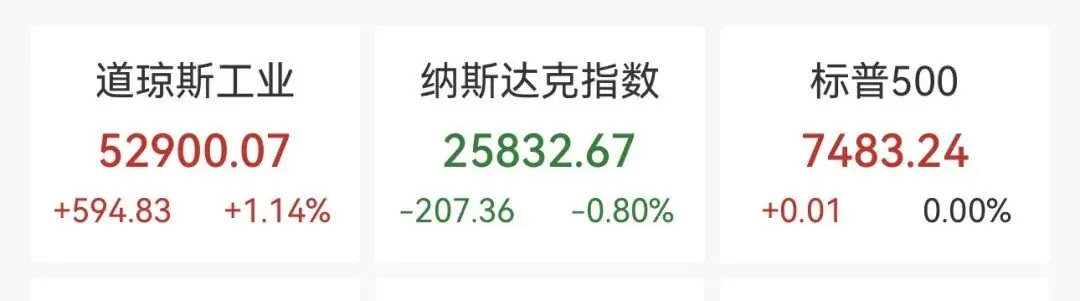 冰火两重天，道指创新高，芯片股拖累纳指，闪迪重挫14.13%
